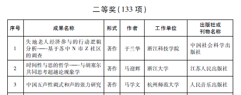 学院动态>网站首页>正文>据悉,浙江省哲学社会科学优秀成果奖为浙江省